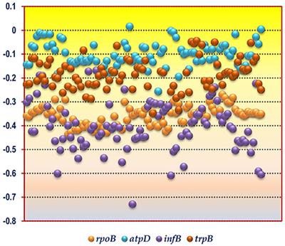 Comparative Genomic Analysis of Soil Dwelling Bacteria Utilizing a Combinational Codon Usage and Molecular Phylogenetic Approach Accentuating on Key Housekeeping Genes